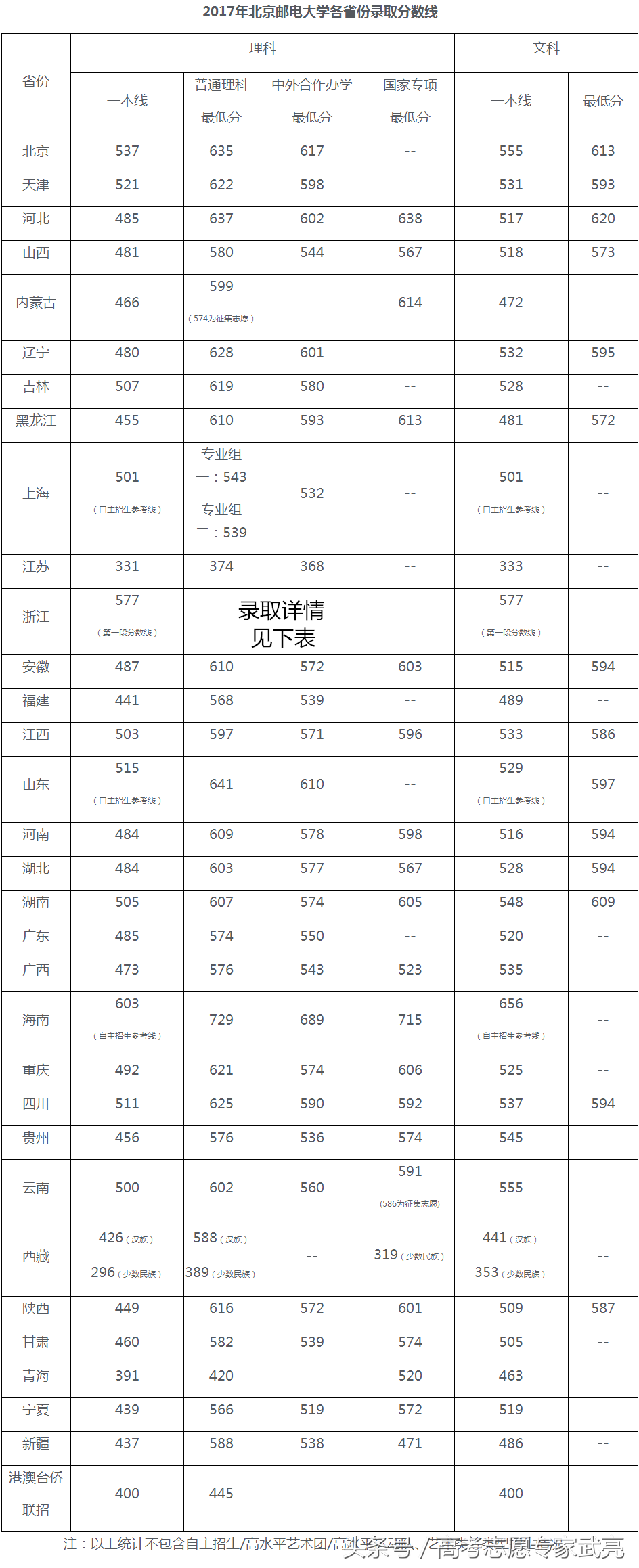 北京邮电大学丨2017年各省各类录取分数线（完整版）