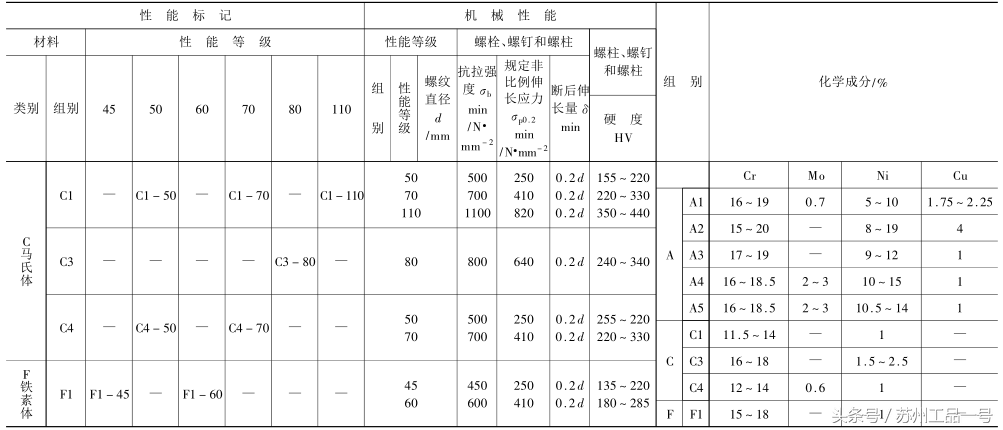 螺丝、螺栓、螺杆的区别和机械特性