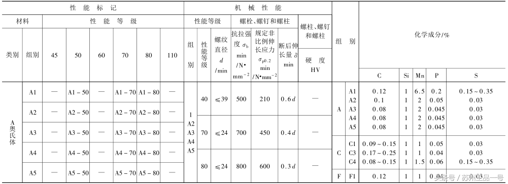 螺丝、螺栓、螺杆的区别和机械特性