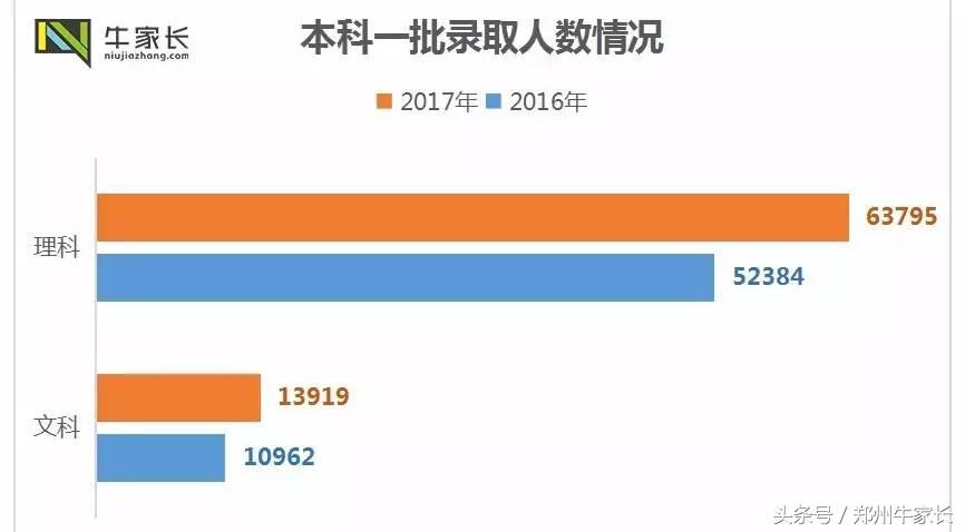 2017河南高招录取结束，近两年详细录取数据分析新鲜出炉！