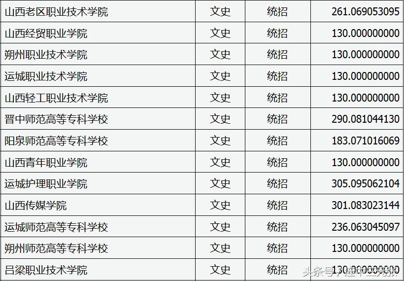 山西省2017年专科学校录取分数线