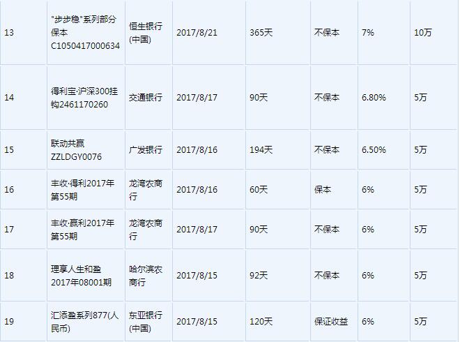 余额宝跌破4%限额10万 这30款高收益银行理财你投得起哪些