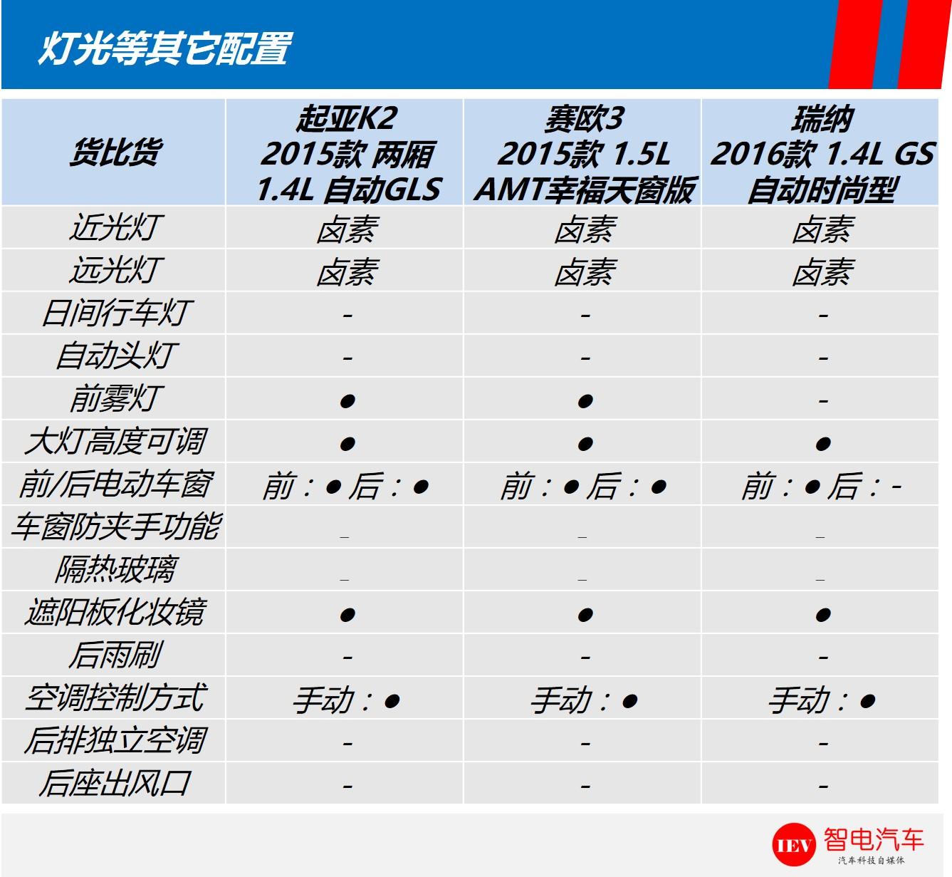 这款车有点低调，配1.5L+5AMT价格实惠欲加冕小车冠军