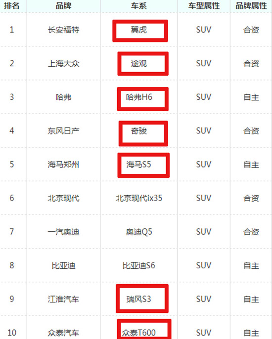 315进行时 这些年投诉量TOP10的SUV会入榜吗？