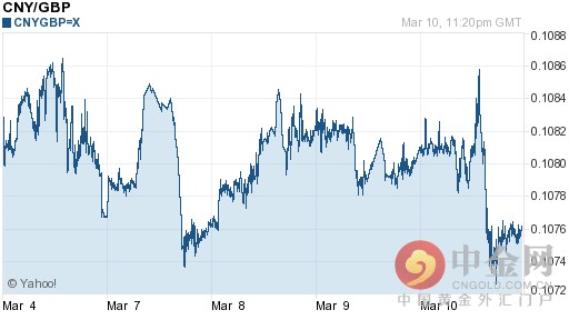 2016年3月11日人民币兑英镑汇率一览