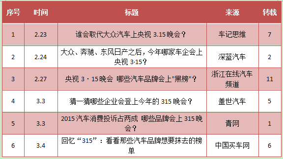 2016汽车舆情报告（第一期）：重点案例舆情分析