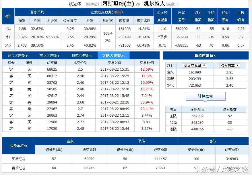 欧冠资格赛华沙军团vs林菲尔德前瞻(8月22日推荐：欧冠 阿斯塔纳VS凯尔特人)