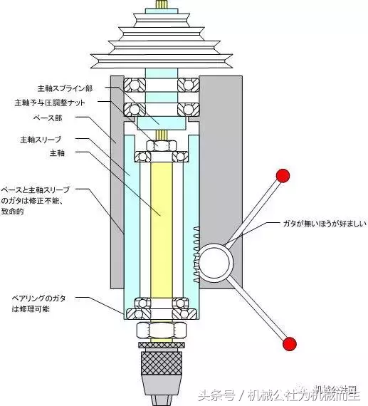 最普通的台钻主轴结构你知道吗？