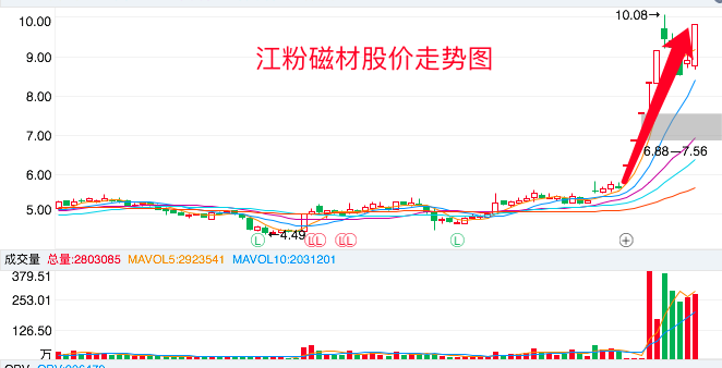 江粉磁材10个交易日涨70%，稀土永磁板块还有6股值得买