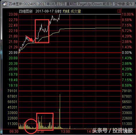 做空是什么意思啊(大涨还是大跌盘面早有暗示 掌握这项技能才是赚大钱关键！)