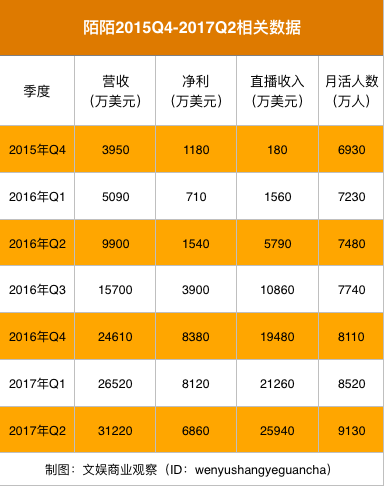 风口型社交软件陌陌的新忧愁：直播疲软、新业务负重｜半年报观察