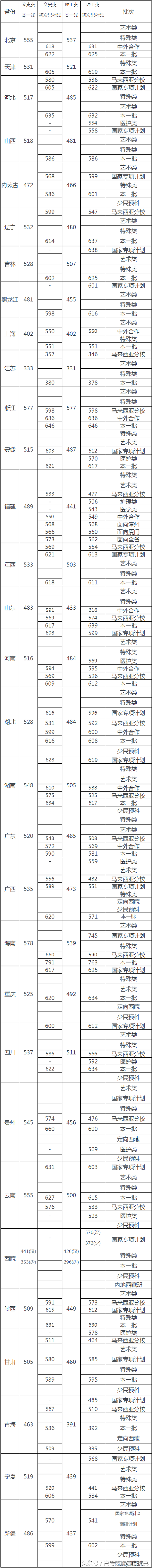 厦门大学丨2017年各省各类录取分数线