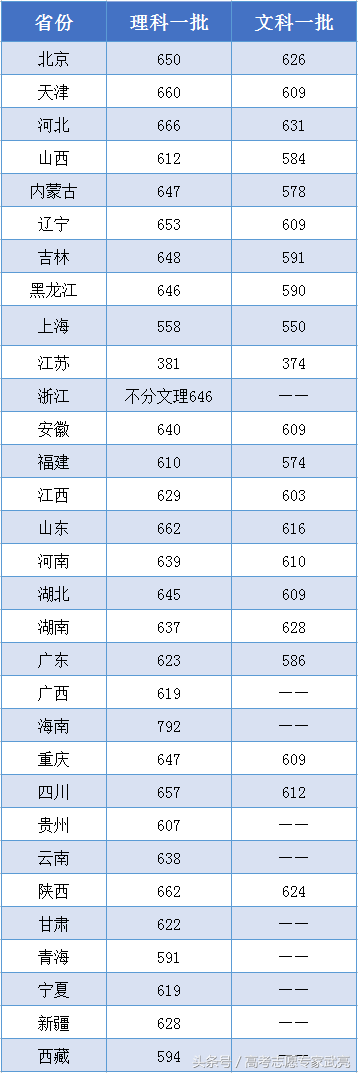 北京航空航天大学丨2017年各省各类录取分数线（完整版）