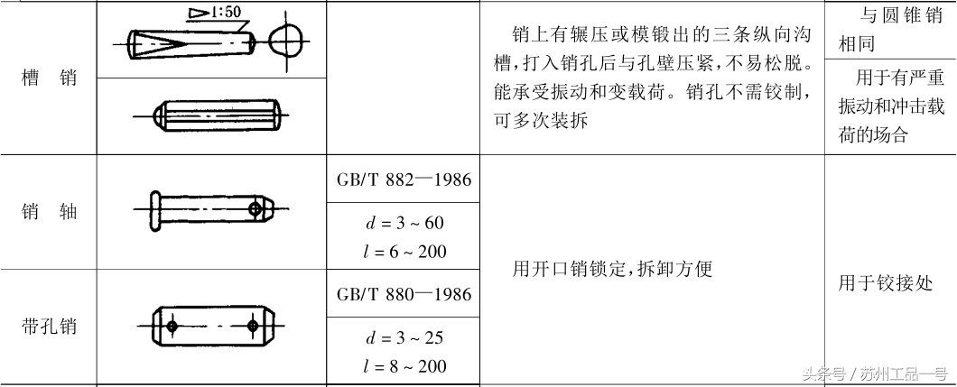 销的分类、标准、特点、用途