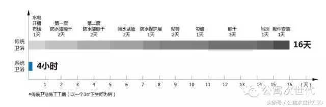 4小时装好一套卫浴间，这些大“二房东”都用这个套路