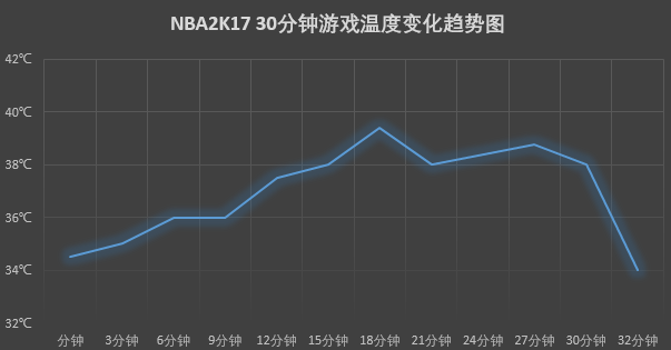 nba2k突然掉帧(这颗国产游戏神U，玩NBA 2K17游戏满帧，表现惊人！)