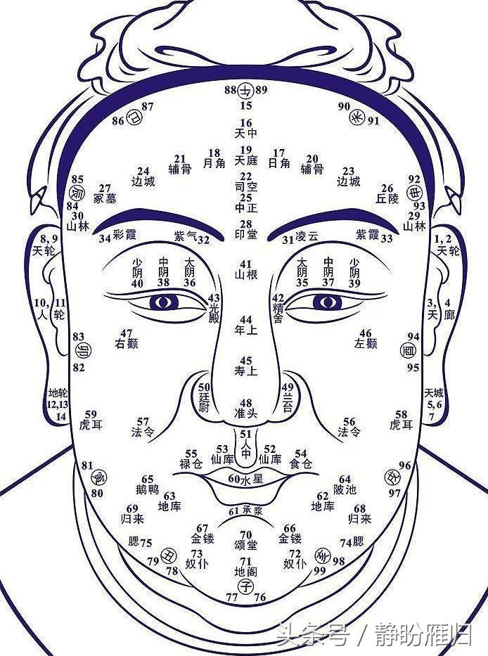 面相学，面部部位的痣所代表的含义