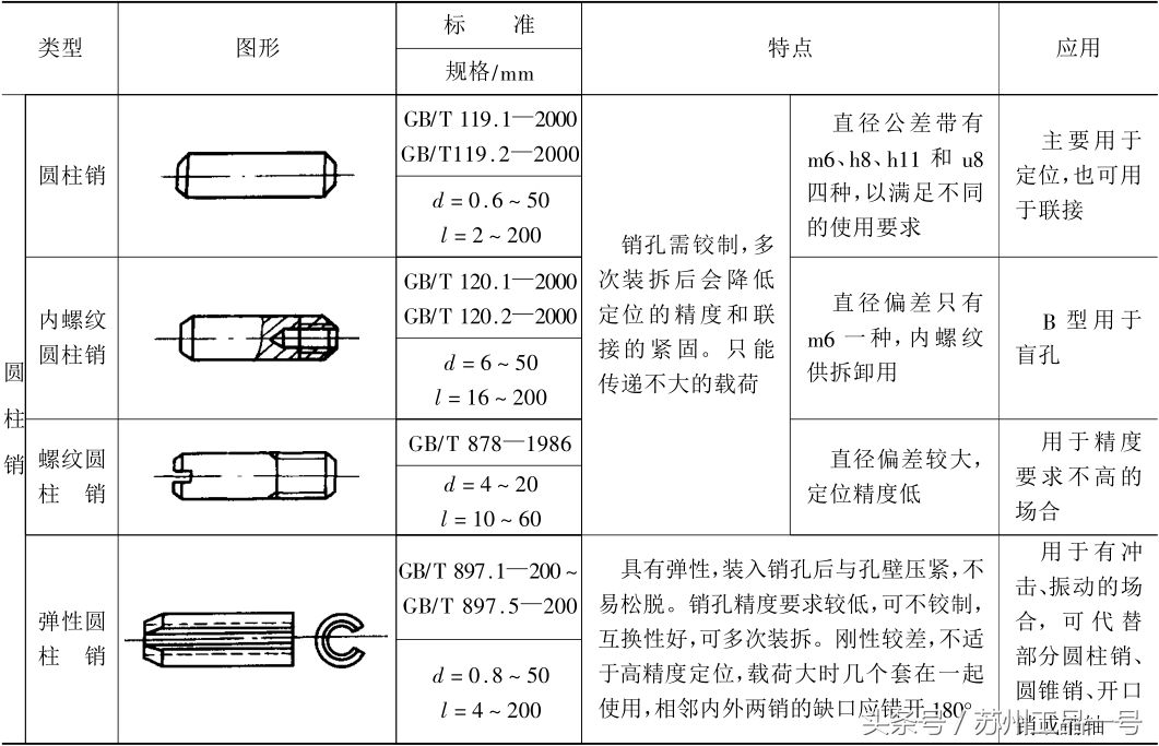 销的分类、标准、特点、用途