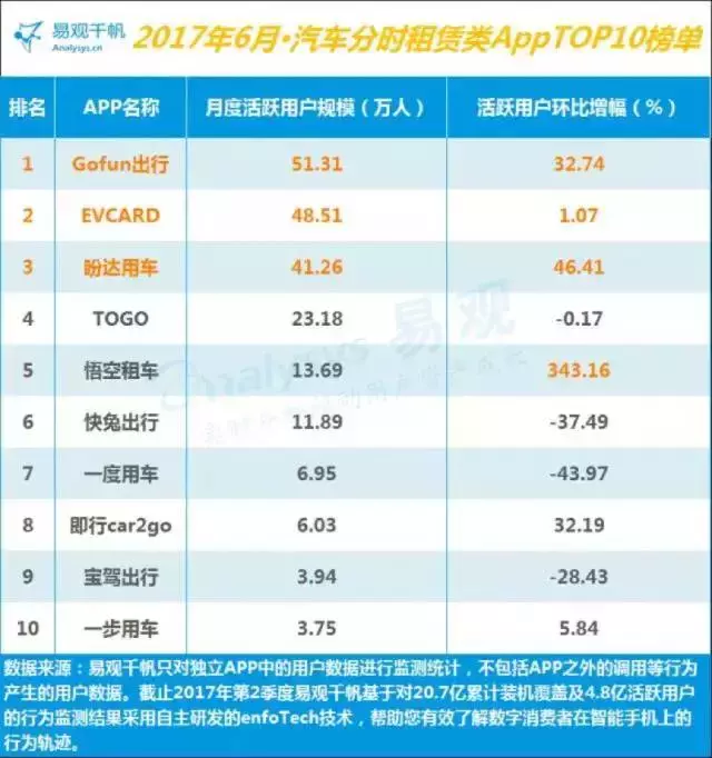 躁动的共享汽车：只是大玩家的游戏，普通创业者和VC很难逆袭