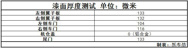 拆车坊 仅剩颜值撑场面 自由侠拆解点评