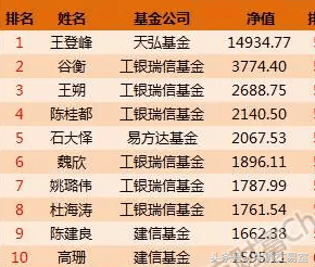 基金经理排行榜：最牛管理1.49万亿，第100名管理323亿