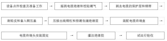 油纸绝缘电缆10（6）kV户外型终端头制作，你get了吗？