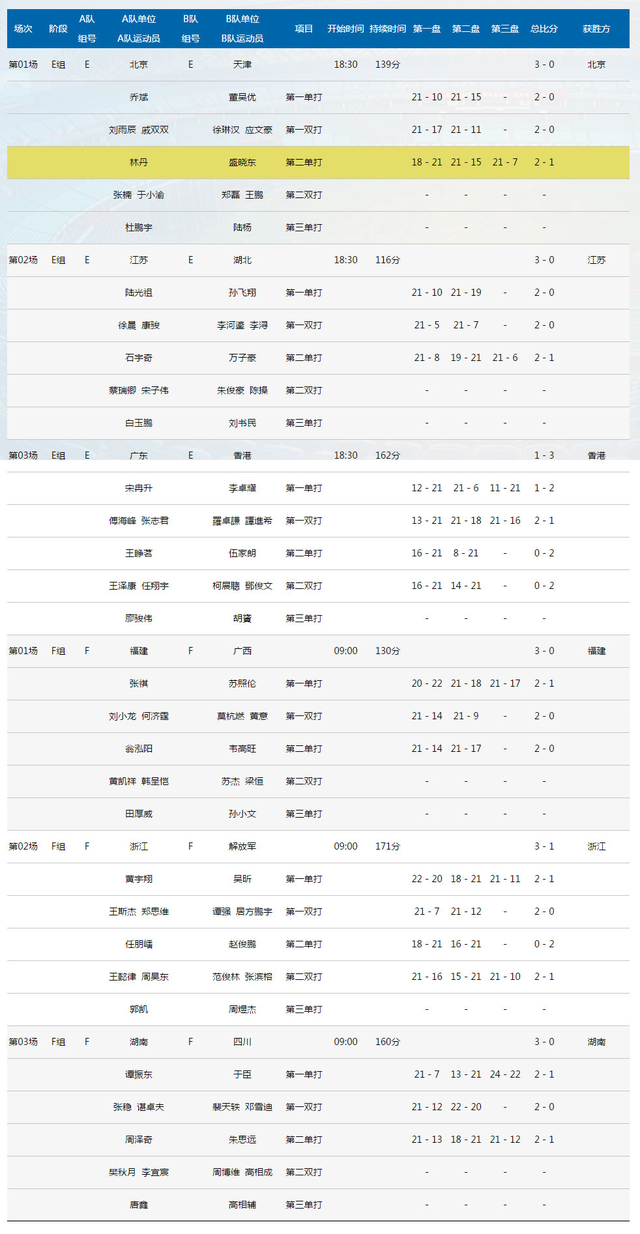 全运会羽毛球比赛视频(全运会羽毛球项目开赛，林丹逆转对手，带领北京队3局拿下天津队)