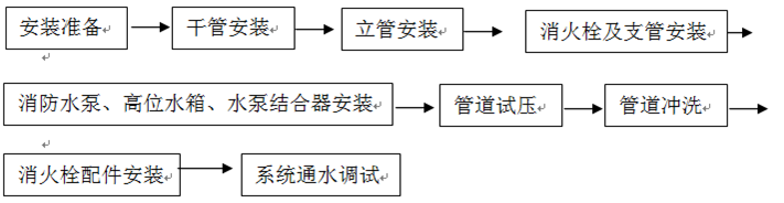 消火栓系统施工工艺流程及管道安装重点把控，图文！