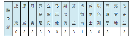 对阵科索沃(周五彩果：西班牙3球大捷 克罗地亚vs科索沃因大雨暂停)