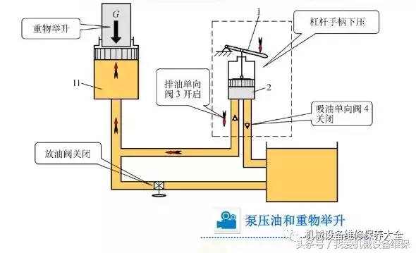 一文看懂液压传动的基本原理和组成，附图示