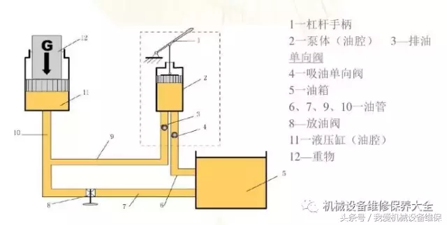 一文看懂液压传动的基本原理和组成，附图示