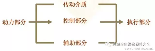 一文看懂液压传动的基本原理和组成，附图示