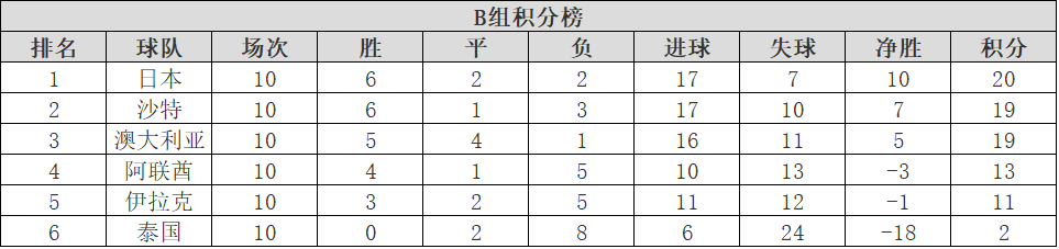 中国伊朗篮球世界杯净胜球(世预赛综述：日韩沙伊晋级世界杯，叙利亚澳洲附加赛，最终积分榜)