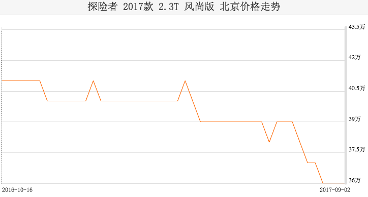 原来大众途昂是山寨的美国这款车 国内也能买到，纯进口44万起步