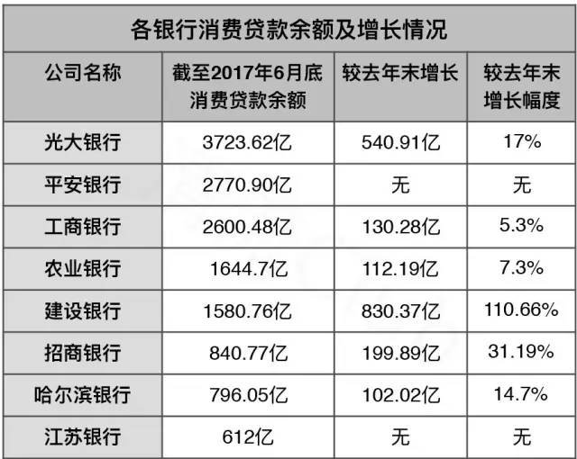 8家银行血拼消费金融，建行余额半年新增800多亿，翻了一倍多