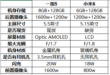 买新手机就选骁龙835，小米6和一加5谁更适合入手？