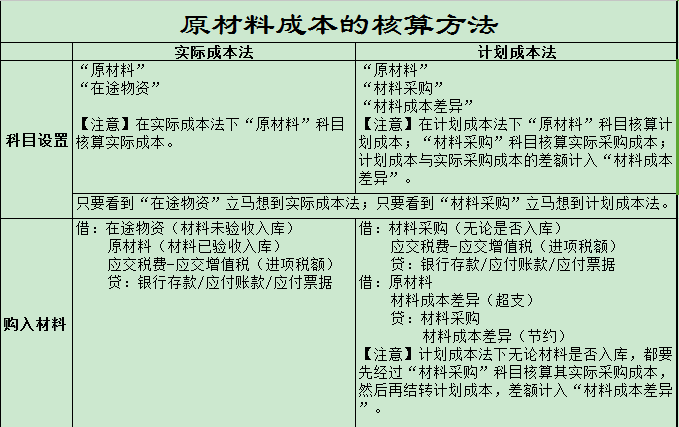 不多说，上干货！原材料成本核算方法！