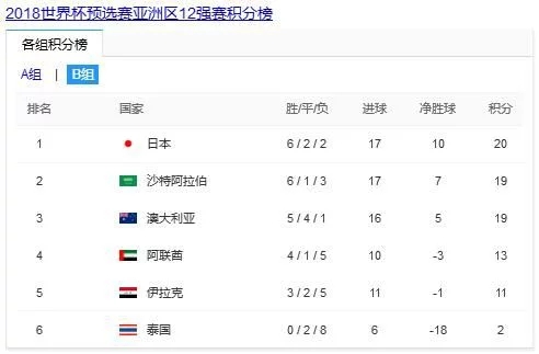 世界杯预选赛亚洲区赛程表(2018世界杯预选赛亚洲区12强中国队赛程全回顾)