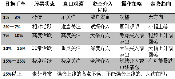 散户如何利用换手率选股？看完就明白了