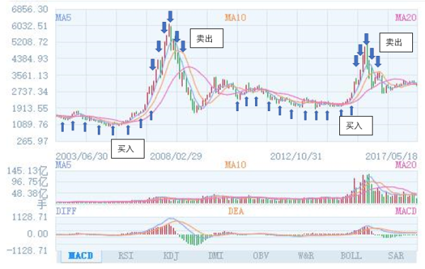 手把手教你“定投基金”