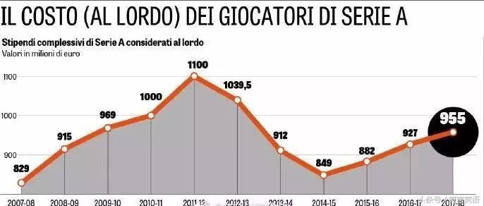 伊瓜因首个赛季薪水750万欧(转会投入、联赛总薪资均创新高，意甲吹响复兴的号角)
