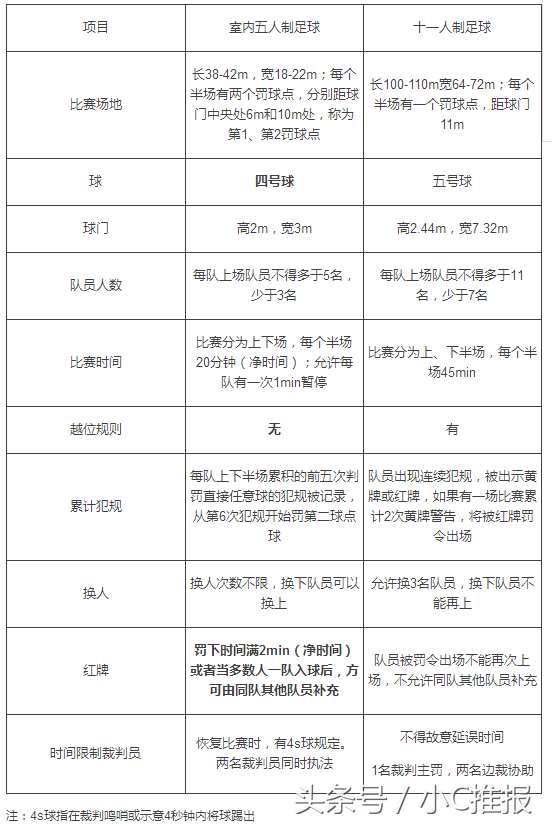 五人制足球赛规则说明(踢了这么久五人制足球，你居然不了解规则？)