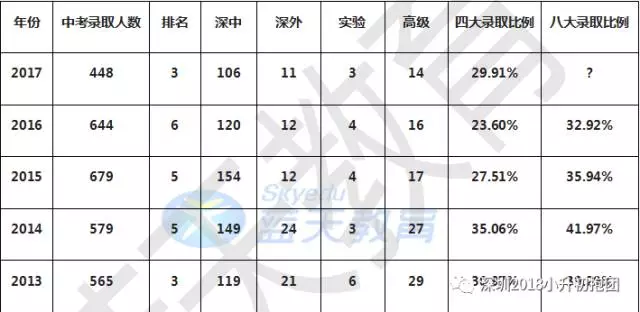 2018深圳小升初新手上路之深圳中学篇（深中）