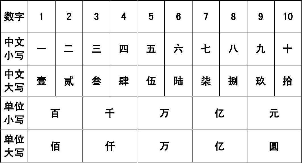 数字常见知识（为什么会产生“大写数字”？）