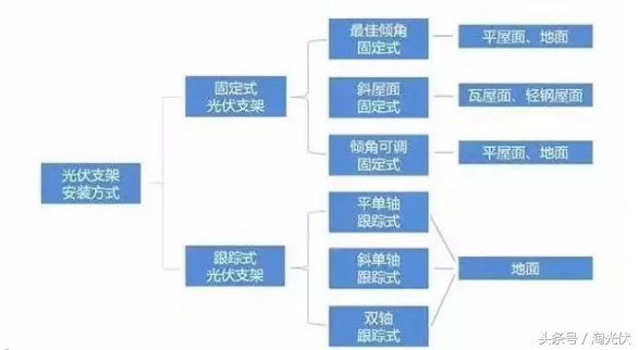 太阳能光伏支架的分类及安装方法