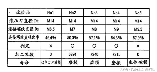 攻丝的挤压丝锥见过，可转位挤压丝锥你见过吗