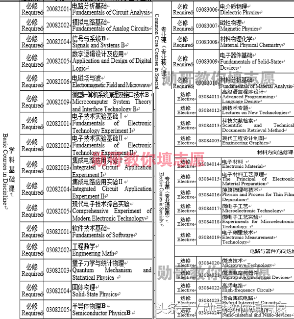 深度解读：电子信息工程与电子科学技术专业有什么区别？