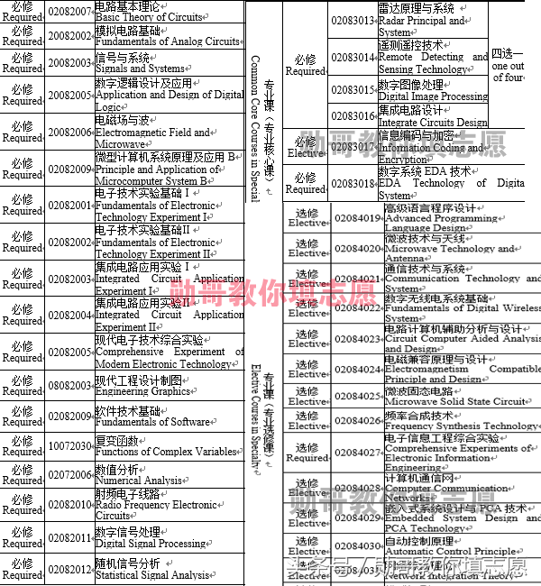 深度解读：电子信息工程与电子科学技术专业有什么区别？