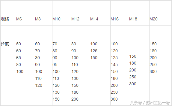膨胀螺栓规格表大全，速度收藏！