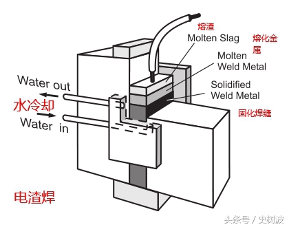 气电立焊EGW和电渣焊ESW的应用区别